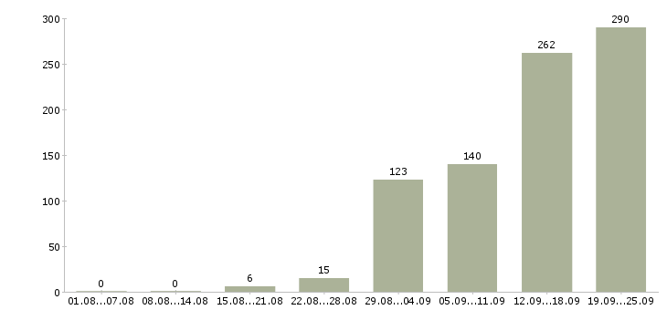 Работа требуются на работу в Саратове - Число вакансий в Саратове по специальности требуются на работу за 2 месяца