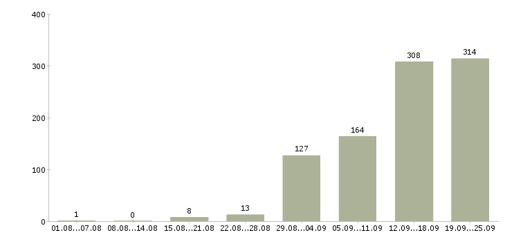 Работа официальная работа в Туле - Число вакансий в Туле по специальности официальная работа за 2 месяца