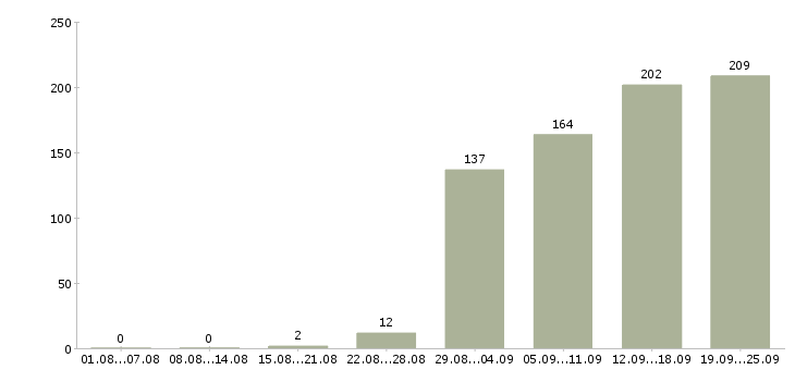 Работа менеджер по продажам в компанию в Уфе - Число вакансий в Уфе по специальности менеджер по продажам в компанию за 2 месяца