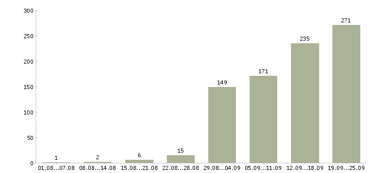 Работа менеджер по работе с клиентом в Уфе - Число вакансий в Уфе по специальности менеджер по работе с клиентом за 2 месяца