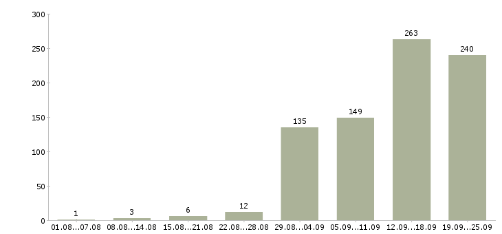 Работа интересная работа в Челябинске - Число вакансий в Челябинске по специальности интересная работа за 2 месяца