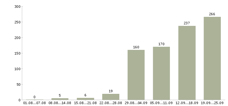 Работа рабочий сотрудник в Челябинске - Число вакансий в Челябинске по специальности рабочий сотрудник за 2 месяца
