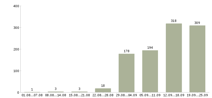 Работа в офисе в Ярославле - Число вакансий в Ярославле по специальности в офисе за 2 месяца