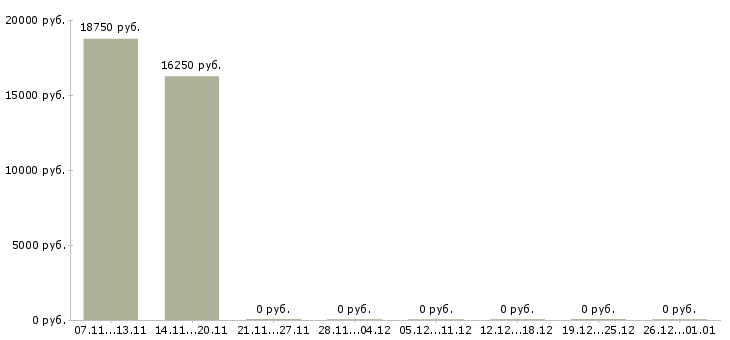 Вакансии грузчик в магазин продуктов в Иркутске - Медиана зарплат грузчик в магазин продуктов в Иркутске за 2 месяца