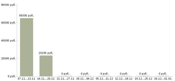Вакансии сотрудник на оформление документов в Сыктывкаре - Медиана зарплат сотрудник на оформление документов в Сыктывкаре за 2 месяца