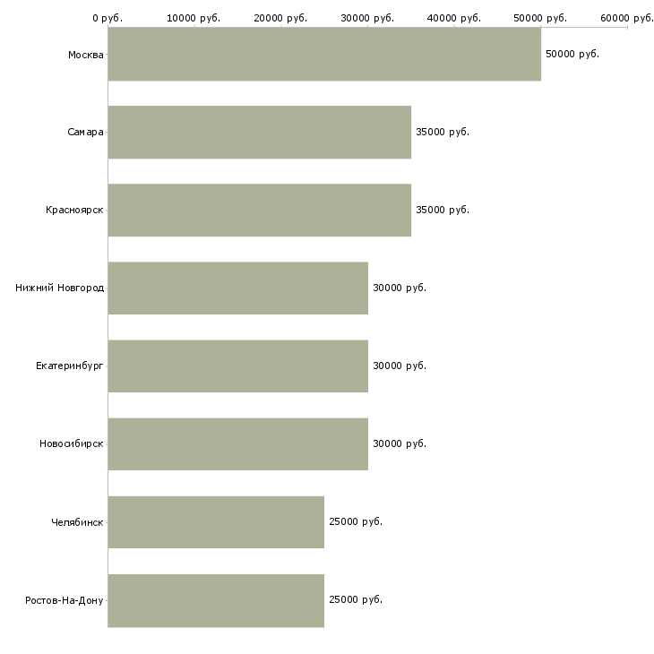 Поиск работы водитель в службу доставки-Медиана зарплаты для вакансии «водитель в службу доставки» в других городах