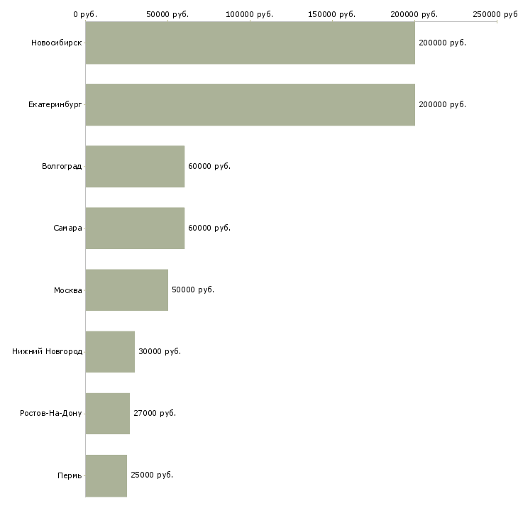 Поиск работы главный специалист по закупкам-Медиана зарплаты для вакансии «главный специалист по закупкам» в других городах