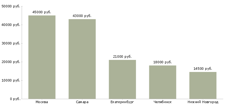 Поиск работы грузчик в магазин продуктов-Медиана зарплаты для вакансии «грузчик в магазин продуктов» в других городах