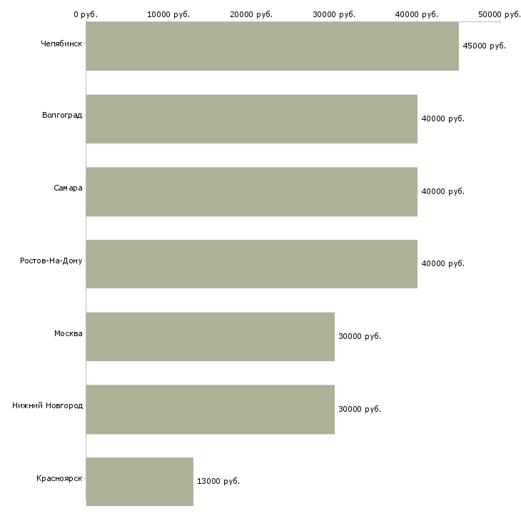 Поиск работы маляр 3 разряда-Медиана зарплаты для вакансии «маляр 3 разряда» в других городах