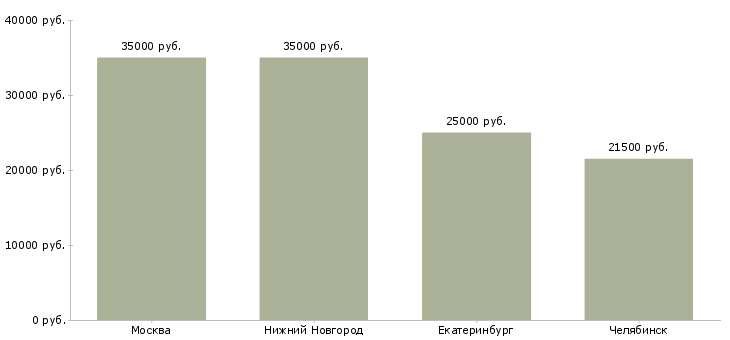Поиск работы оператор лазерной установки-Медиана зарплаты для вакансии «оператор лазерной установки» в других городах
