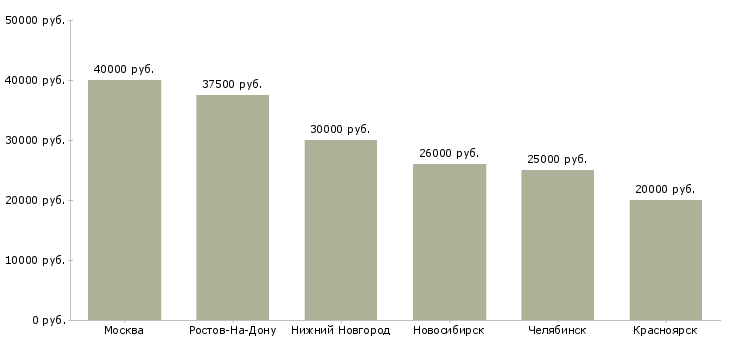 Поиск работы оператор на лазерную резку-Медиана зарплаты для вакансии «оператор на лазерную резку» в других городах