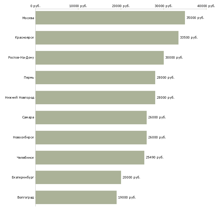 Поиск работы слесарь технологического оборудования-Медиана зарплаты для вакансии «слесарь технологического оборудования» в других городах