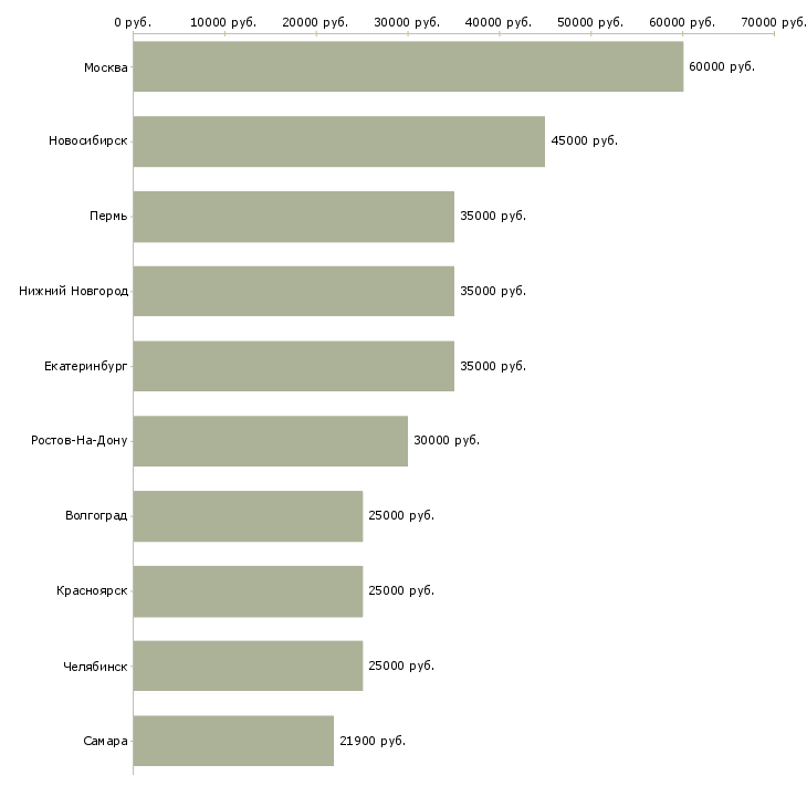 Поиск работы специалист сопровождения продаж-Медиана зарплаты для вакансии «специалист сопровождения продаж» в других городах