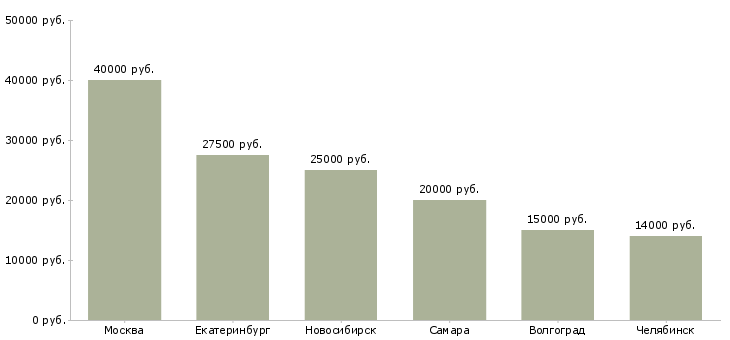 Поиск работы требуется мастер ногтевого сервиса-Медиана зарплаты для вакансии «требуется мастер ногтевого сервиса» в других городах