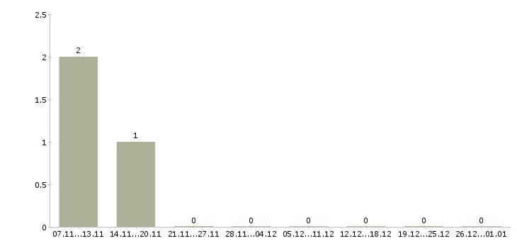 Работа грузчик мобильный Ростов-на-дону - Число вакансий Ростов-на-дону по специальности грузчик мобильный за 2 месяца