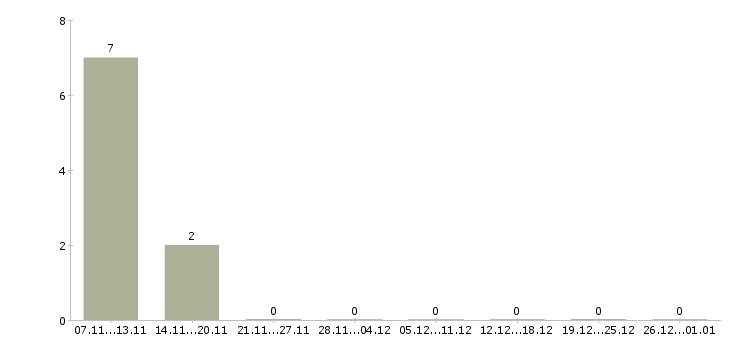 Работа сборщик бытовой техники в Астрахани - Число вакансий в Астрахани по специальности сборщик бытовой техники за 2 месяца