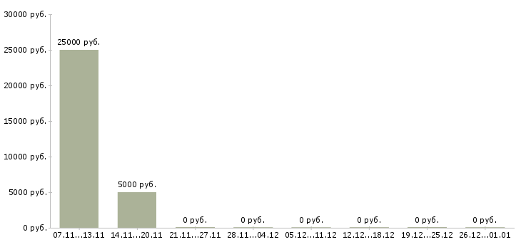 Вакансии интервьюер для опросов в Москве - Медиана зарплат интервьюер для опросов в Москве за 2 месяца