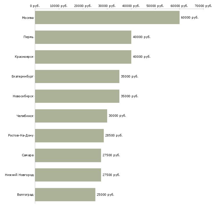 Поиск работы водитель на грузовую газель-Медиана зарплаты для вакансии «водитель на грузовую газель» в других городах