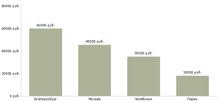 Поиск работы директор торгового комплекса-Медиана зарплаты для вакансии «директор торгового комплекса» в других городах