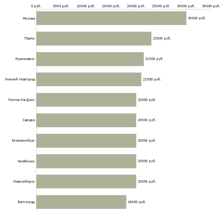 Поиск работы оператор пк в интернет магазин-Медиана зарплаты для вакансии «оператор пк в интернет магазин» в других городах