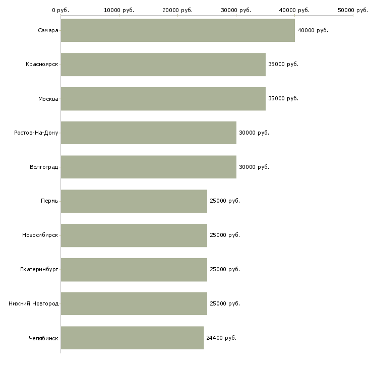 Поиск работы оператор по контролю качества-Медиана зарплаты для вакансии «оператор по контролю качества» в других городах