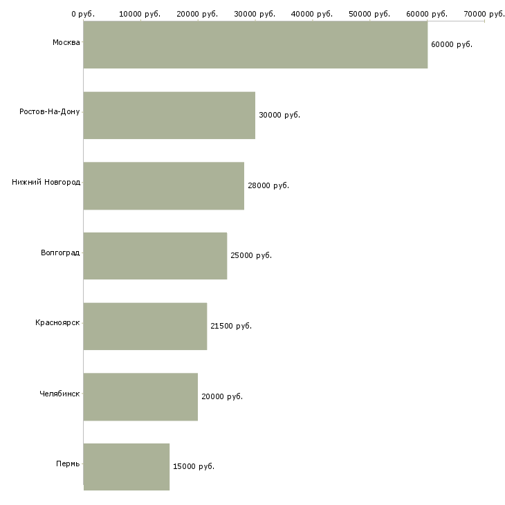 Поиск работы организатор заявок-Медиана зарплаты для вакансии «организатор заявок» в других городах