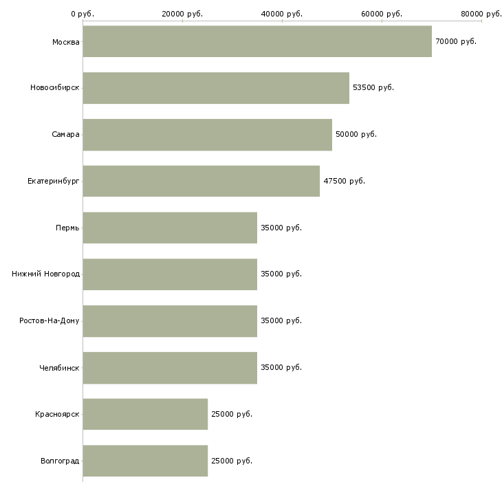 Поиск работы программист js-Медиана зарплаты для вакансии «программист js» в других городах