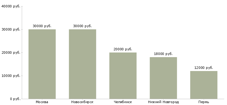 Поиск работы секретарь частичной занятости-Медиана зарплаты для вакансии «секретарь частичной занятости» в других городах