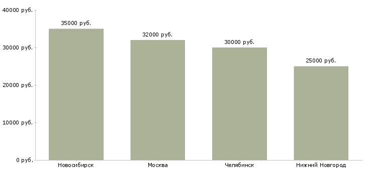 Поиск работы старший бармен-Медиана зарплаты для вакансии «старший бармен» в других городах