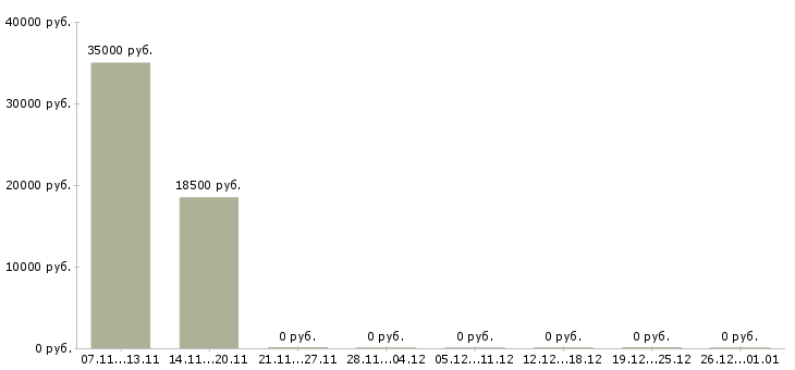 Вакансии работник торгового зала в гипермаркет в Волгограде - Медиана зарплат работник торгового зала в гипермаркет в Волгограде за 2 месяца