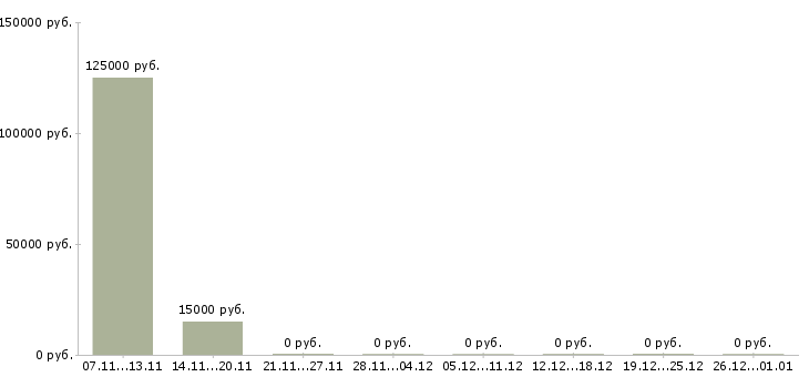 Вакансии руководитель отдела контроля качества в Липецке - Медиана зарплат руководитель отдела контроля качества в Липецке за 2 месяца
