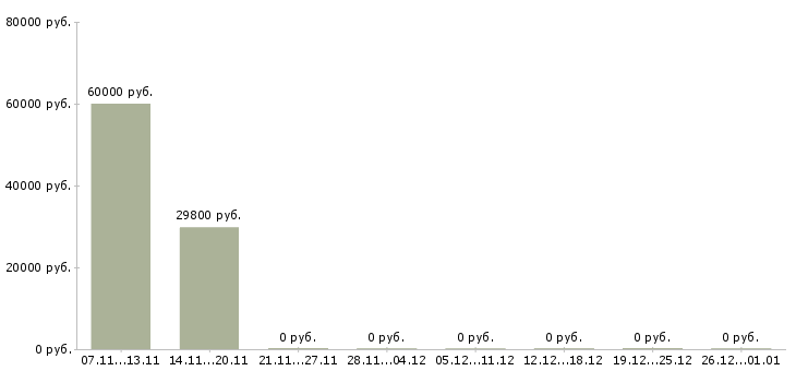 Вакансии специалист в отдел документации в Воронеже - Медиана зарплат специалист в отдел документации в Воронеже за 2 месяца