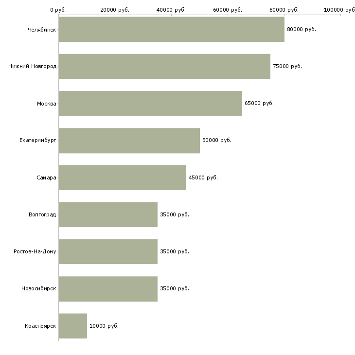 Поиск работы аналитик программного обеспечения-Медиана зарплаты для вакансии «аналитик программного обеспечения» в других городах