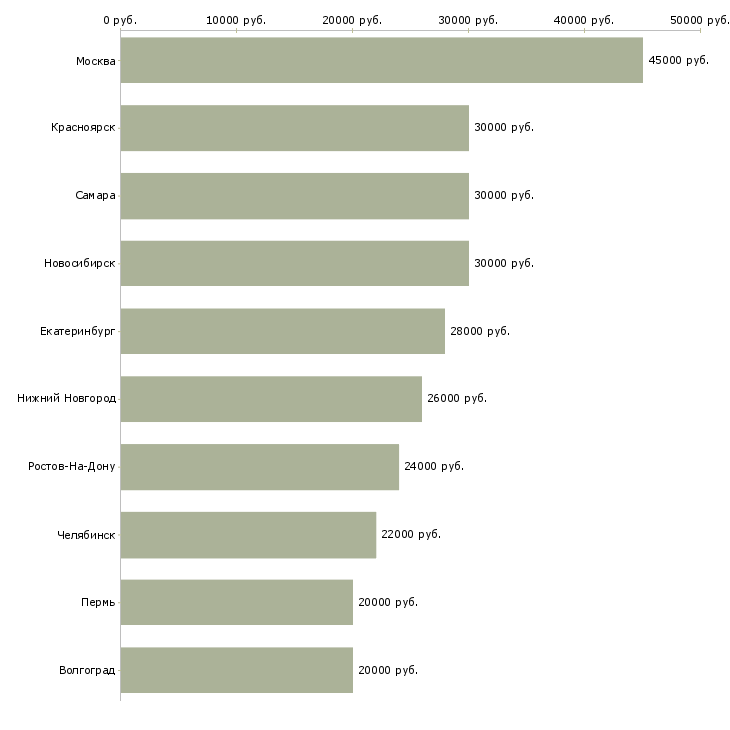 Поиск работы бухгалтер по расчету с покупателями-Медиана зарплаты для вакансии «бухгалтер по расчету с покупателями» в других городах