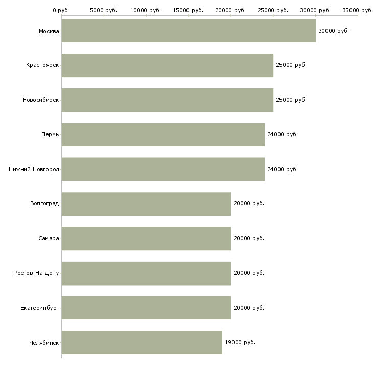 Поиск работы в интернет магазин требуется оператор-Медиана зарплаты для вакансии «в интернет магазин требуется оператор» в других городах