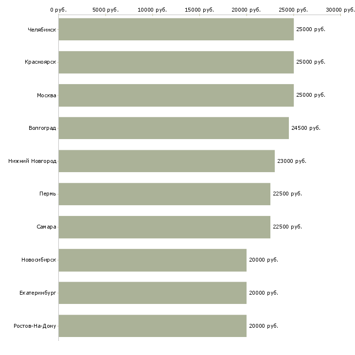 Поиск работы заработок не выходя из дома-Медиана зарплаты для вакансии «заработок не выходя из дома» в других городах