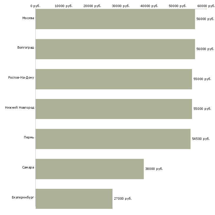Поиск работы медицинский координатор-Медиана зарплаты для вакансии «медицинский координатор» в других городах