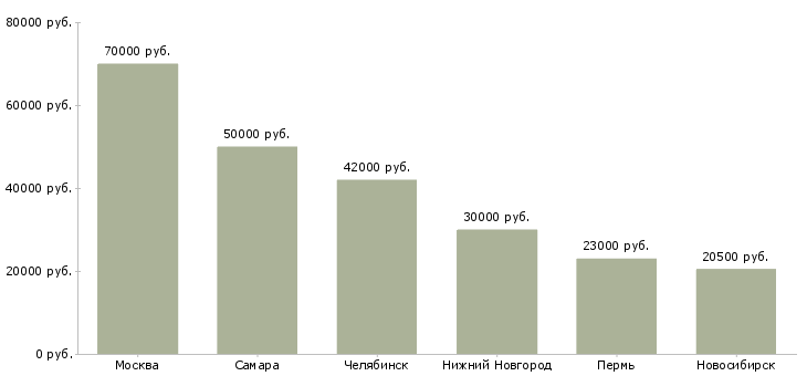 Поиск работы оператор отдела управления персонала-Медиана зарплаты для вакансии «оператор отдела управления персонала» в других городах