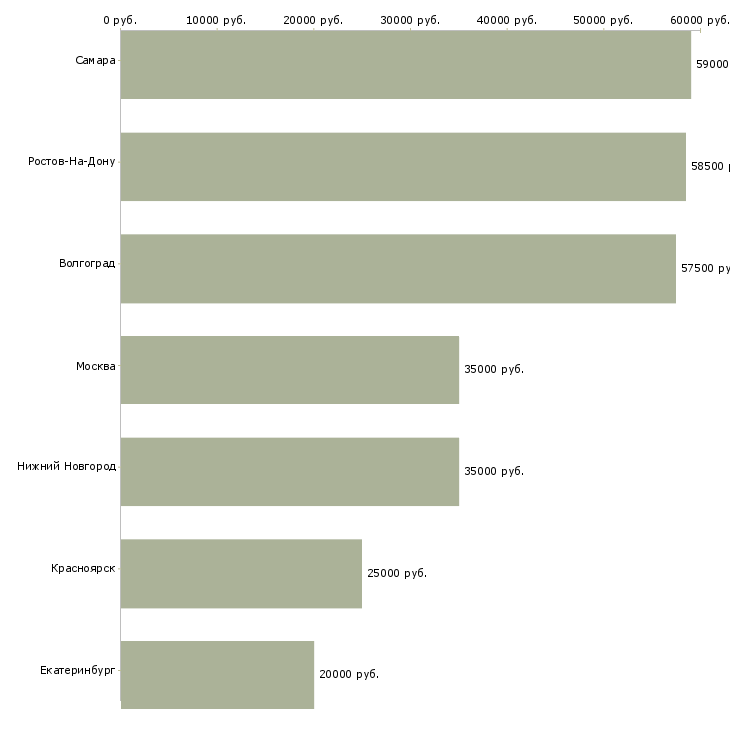 Поиск работы сборщик товара по накладной-Медиана зарплаты для вакансии «сборщик товара по накладной» в других городах