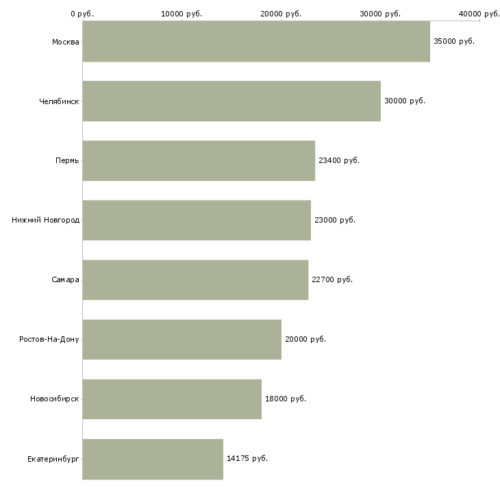 Поиск работы специалист делопроизводитель-Медиана зарплаты для вакансии «специалист делопроизводитель» в других городах