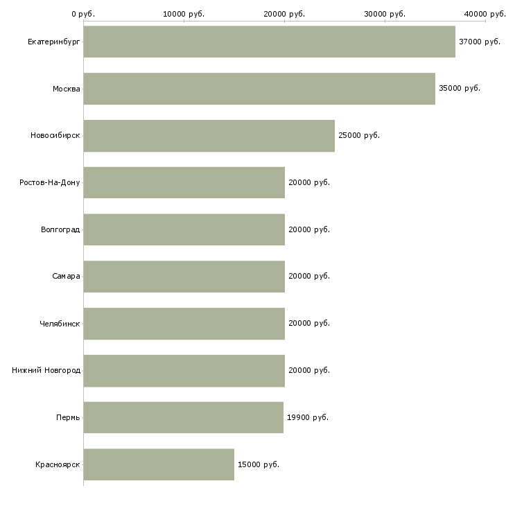 Поиск работы специалист по вводу данных-Медиана зарплаты для вакансии «специалист по вводу данных» в других городах