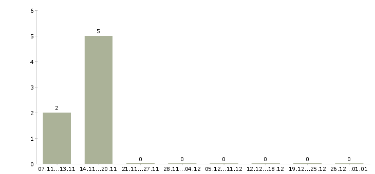 Работа бухгалтер по учету расчетов в Туле - Число вакансий в Туле по специальности бухгалтер по учету расчетов за 2 месяца