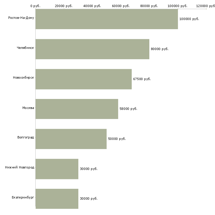 Поиск работы главный технолог завода-Медиана зарплаты для вакансии «главный технолог завода» в других городах