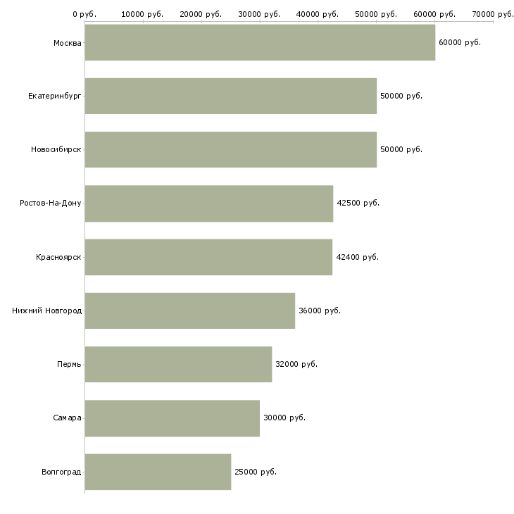 Поиск работы начальник отдела склада-Медиана зарплаты для вакансии «начальник отдела склада» в других городах