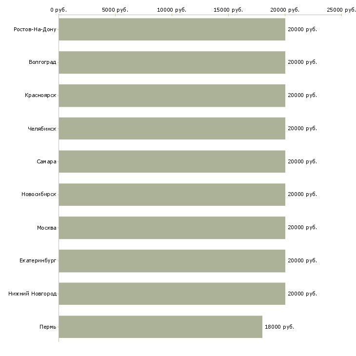 Поиск работы оператор по продажам банковских продуктов-Медиана зарплаты для вакансии «оператор по продажам банковских продуктов» в других городах