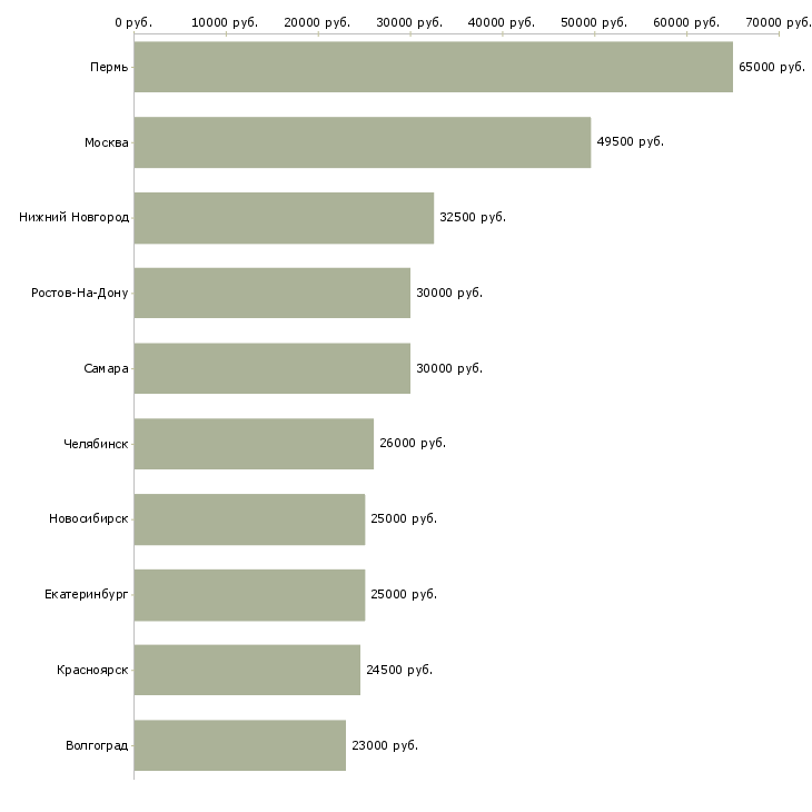 Поиск работы рабочий ежедневные выплаты-Медиана зарплаты для вакансии «рабочий ежедневные выплаты» в других городах