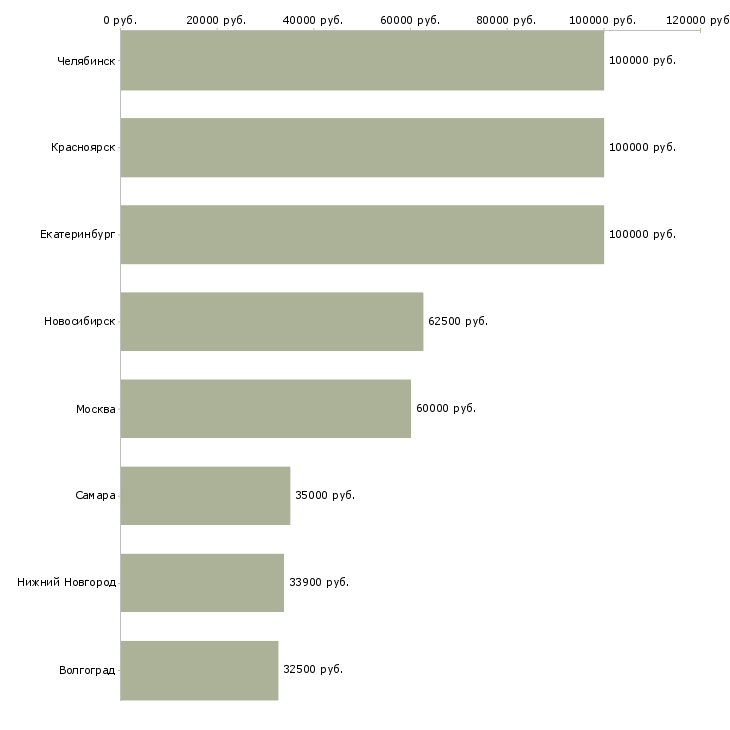 Поиск работы руководитель торгового сектора-Медиана зарплаты для вакансии «руководитель торгового сектора» в других городах