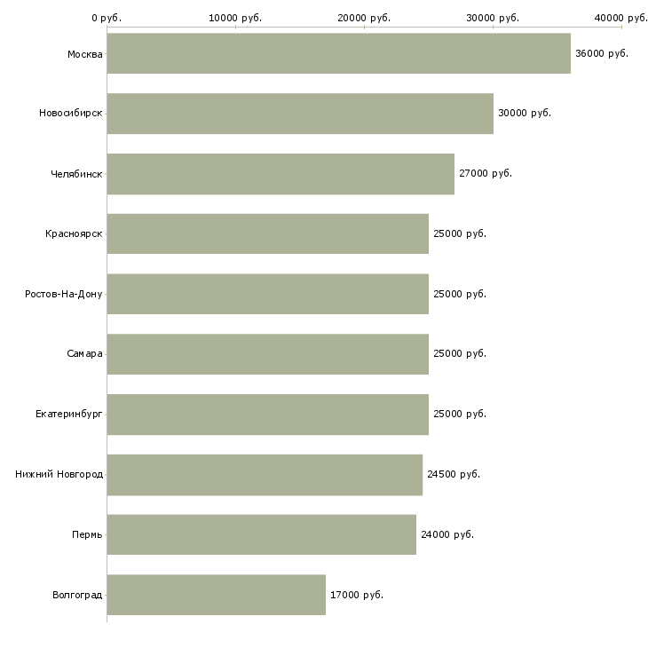 Поиск работы сотрудник выдачи товара-Медиана зарплаты для вакансии «сотрудник выдачи товара» в других городах