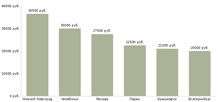Поиск работы требуется бухгалтер для работы удаленно-Медиана зарплаты для вакансии «требуется бухгалтер для работы удаленно» в других городах