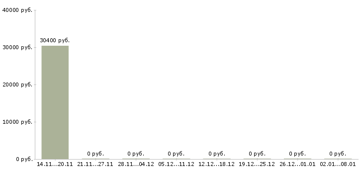 Вакансии бухгалтер по товарным операциям в Новосибирске - Медиана зарплат бухгалтер по товарным операциям в Новосибирске за 2 месяца